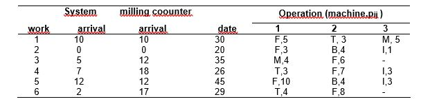 Six jobs are waiting for processing at the