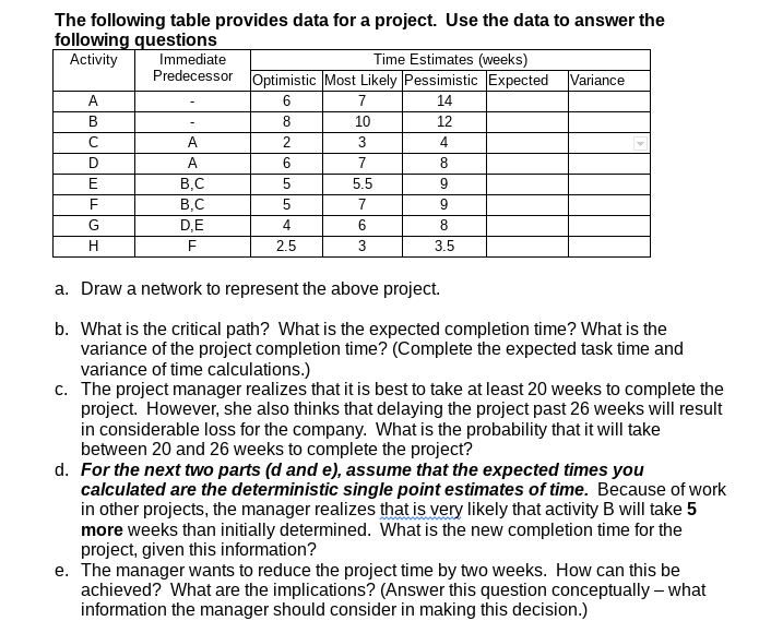 The following table provides data for a project.