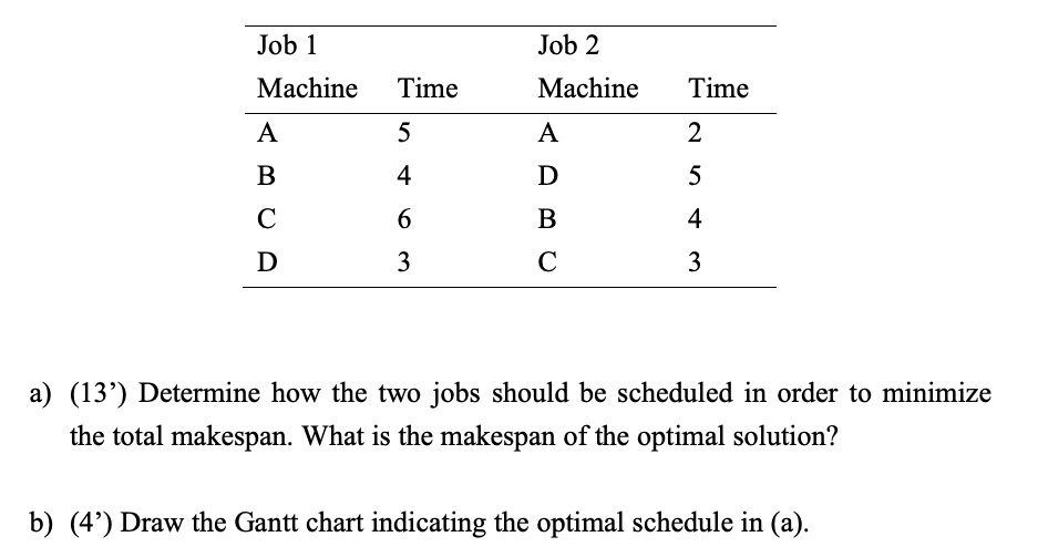 As there are two jobs must be processed through
