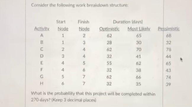 Consider the following work breakdown structure: