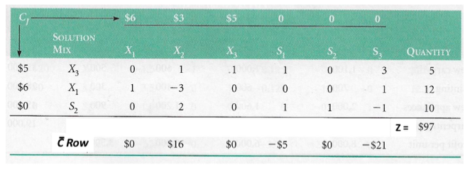 At the third iteration of a particular LP