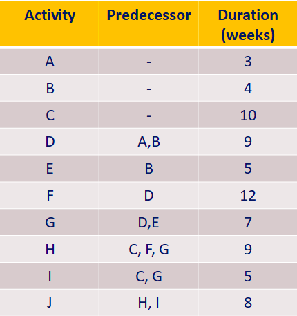 Develop the AON diagram for the below project