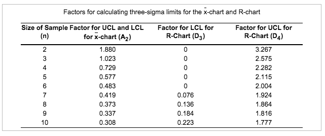Factors for calculating three-sigma limits for
