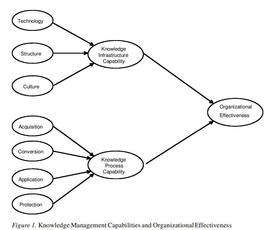 the article name (Knowledge Management: An