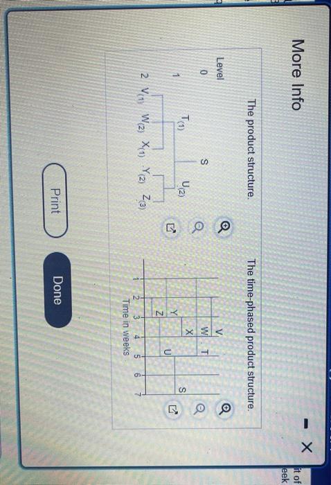 The demand for subassembly S is 100 units in week