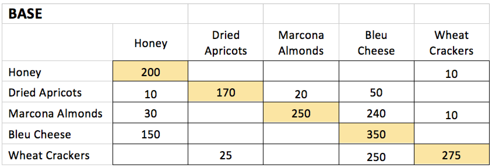 1. Complete the Base Market Basket Analysis Table