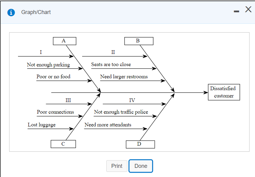 Complete a fish-bone chart detailing reasons why