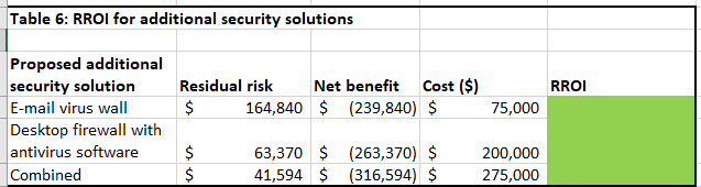 partially-filled Tables 1-6 of the RROI