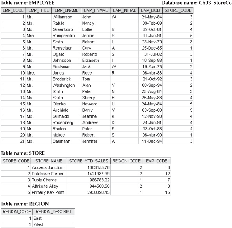 For each table, identify the primary key and the