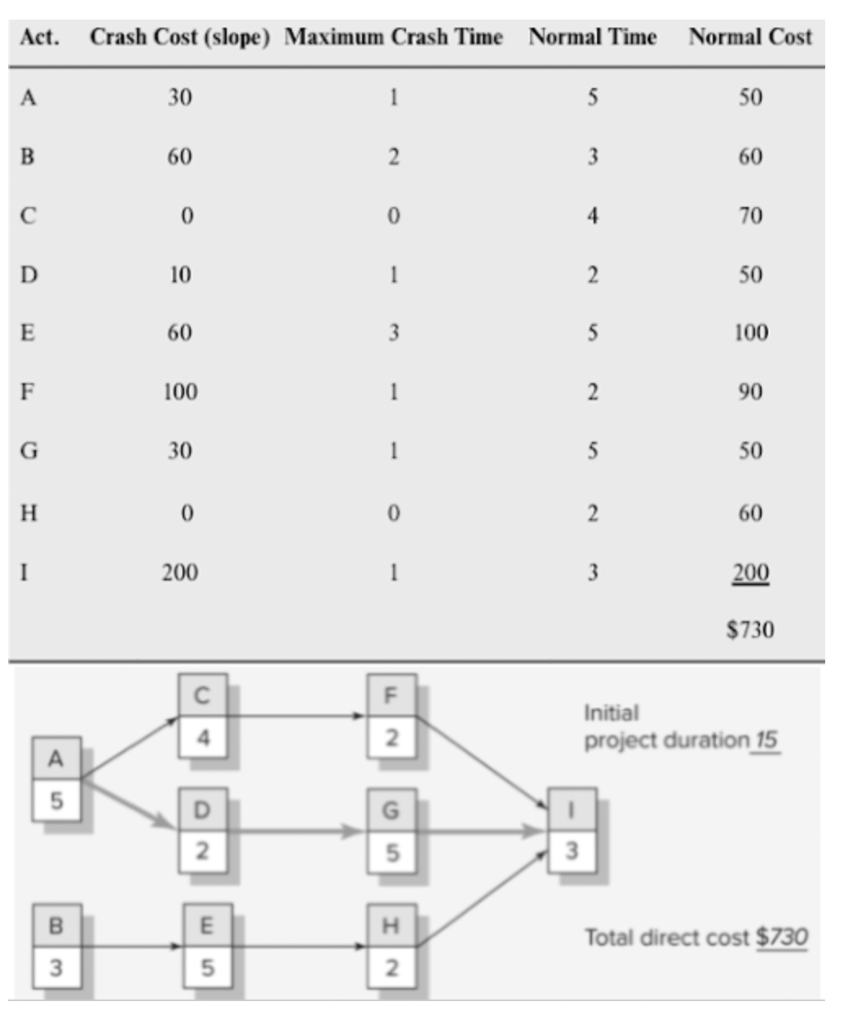 Given information, compute the total direct cost