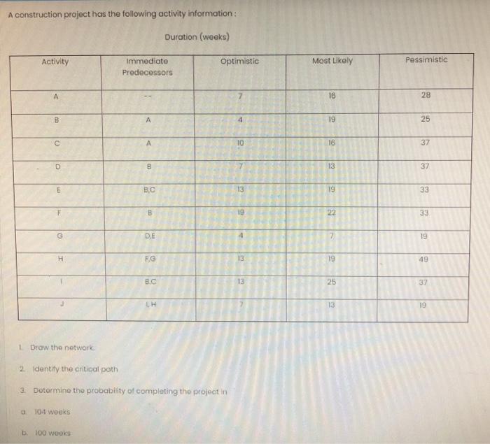 A construction project has the following activity