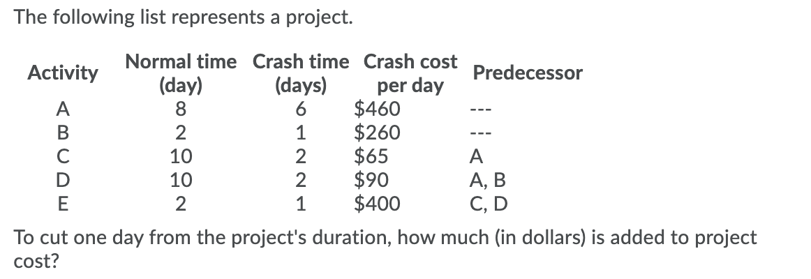 The following list represents a project. Normal
