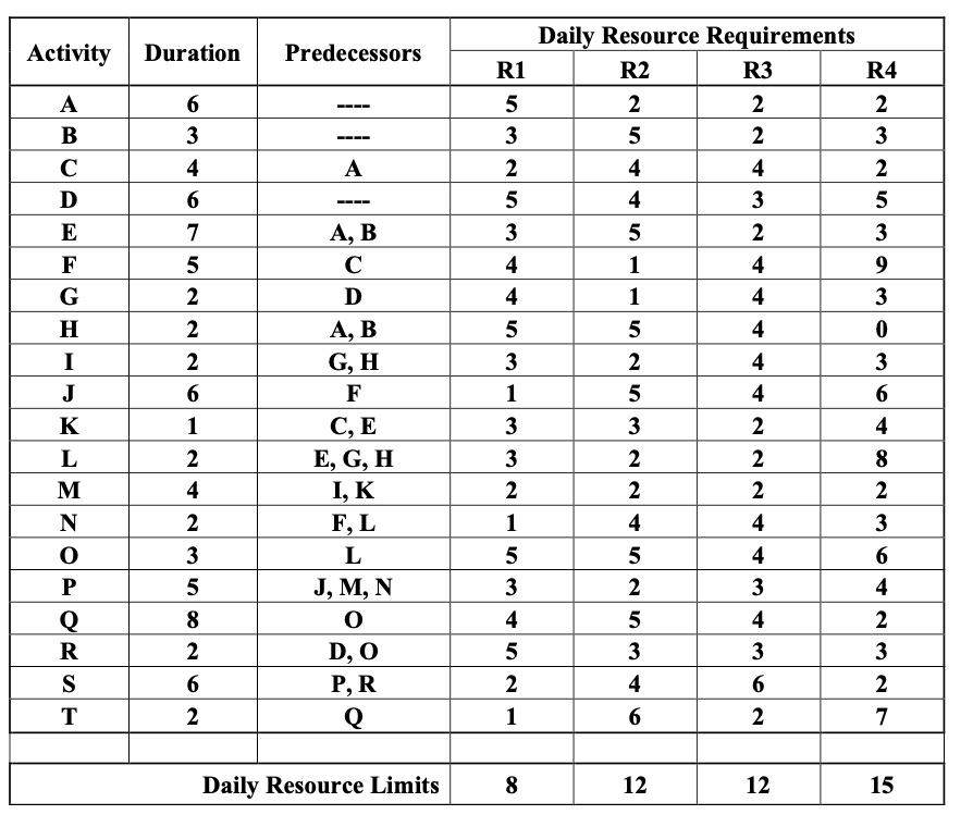 a) Implement resource levelling and smoothing for