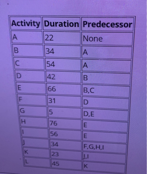 Activity Duration Predecessor A 22 None B. 34 A