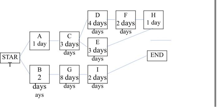 PLEASE DRAW IT !!! calculate the critical path,