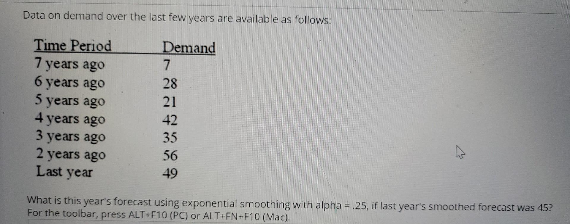 Data on demand over the last few years are