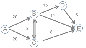 Maximal Flow Problem) A new oil well has been