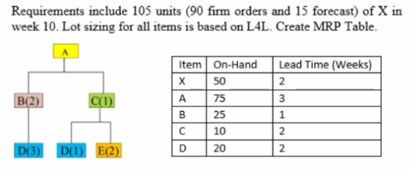 X is inside the table Requirements include 105