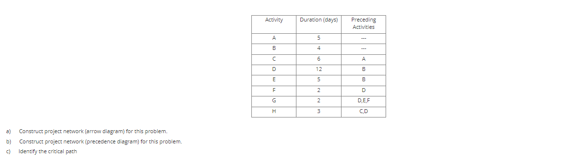 Activity Duration (days) Preceding Activities A 5
