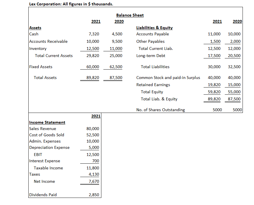 Lex Corporation: All figures in $ thousands. You