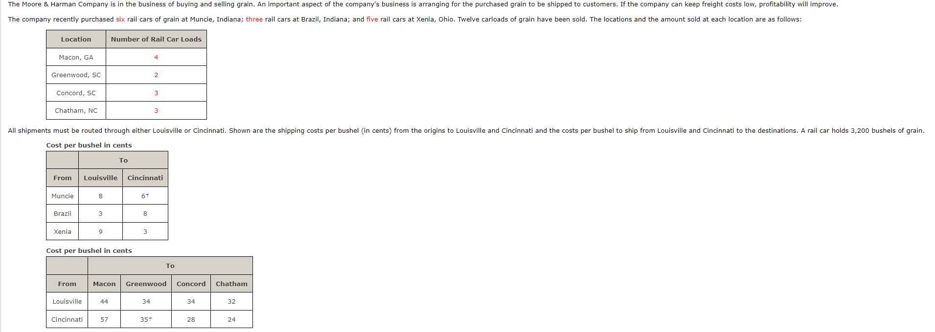 Cost per bushel in cents a) Determine a shipping