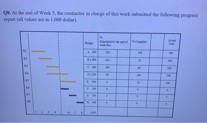 Q8. At the end of Week 5, the contractor in