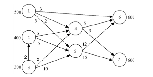 Write the linear program for this transshipment