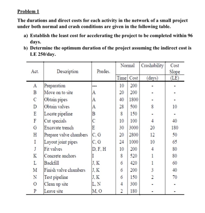 l Problem 1 The durations and direct costs for