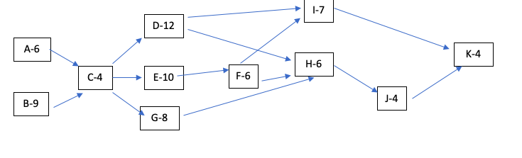 Using the expected activity times as the normal