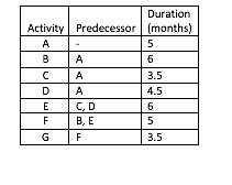 Consider the following project activities: Draw