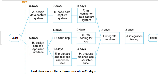 a.Draw a completely analysed activity-on-node