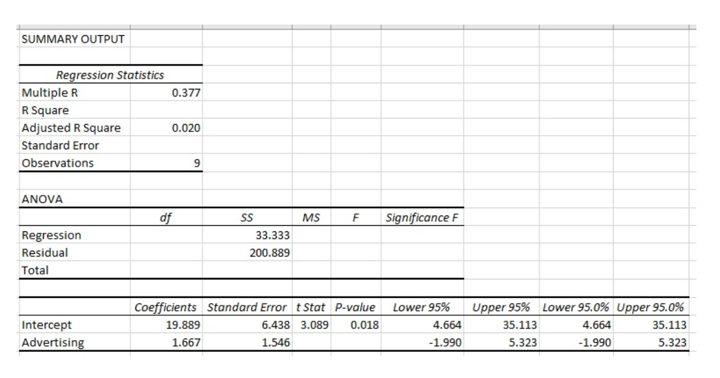 SUMMARY OUTPUT 0.377 Regression Statistics