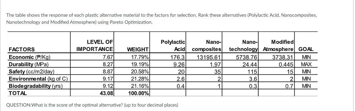 The table shows the response of each plastic