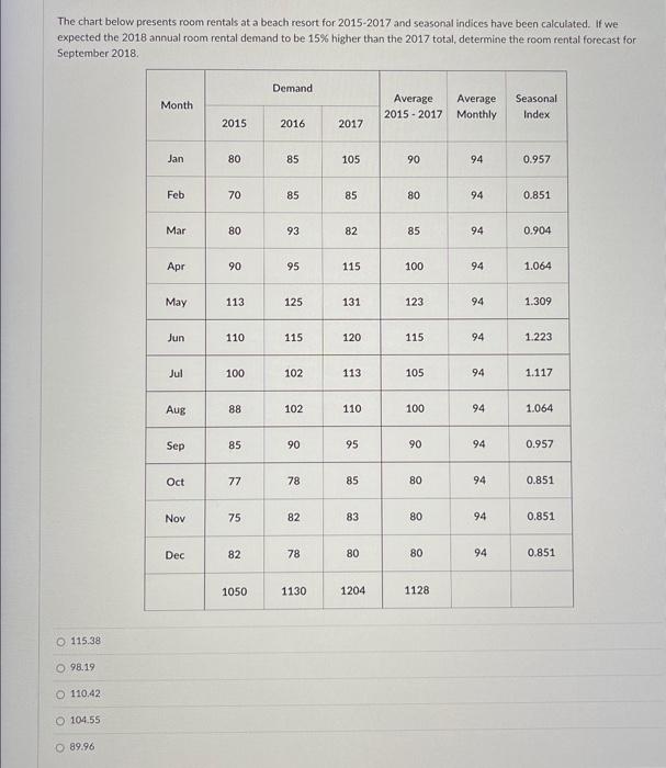The chart below presents room rentals at a beach