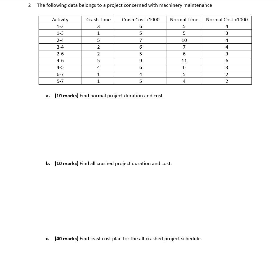 2 The following data belongs to a project