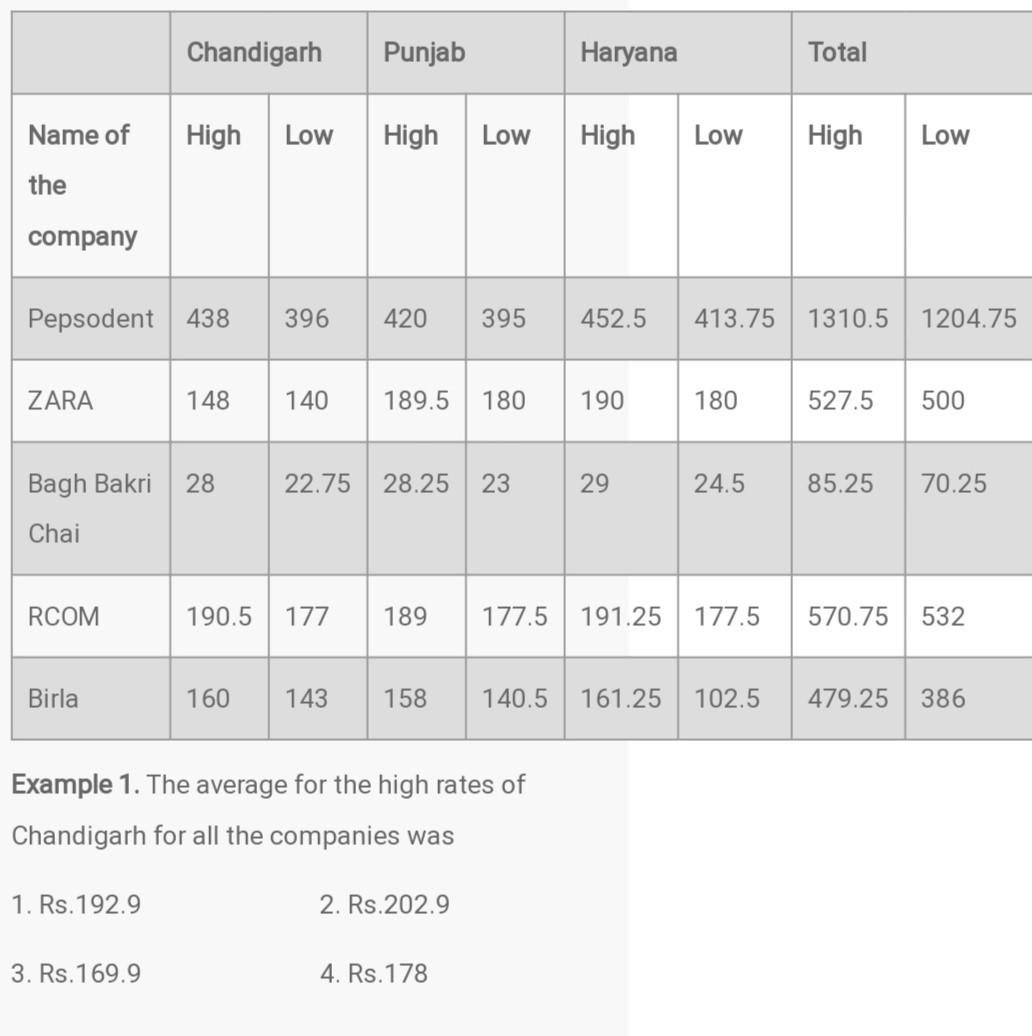 correct solution Chandigarh Punjab Haryana Total