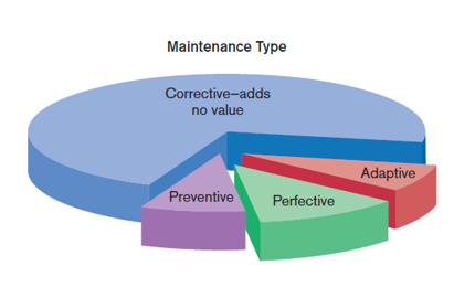 According to Figure, corrective maintenance is by