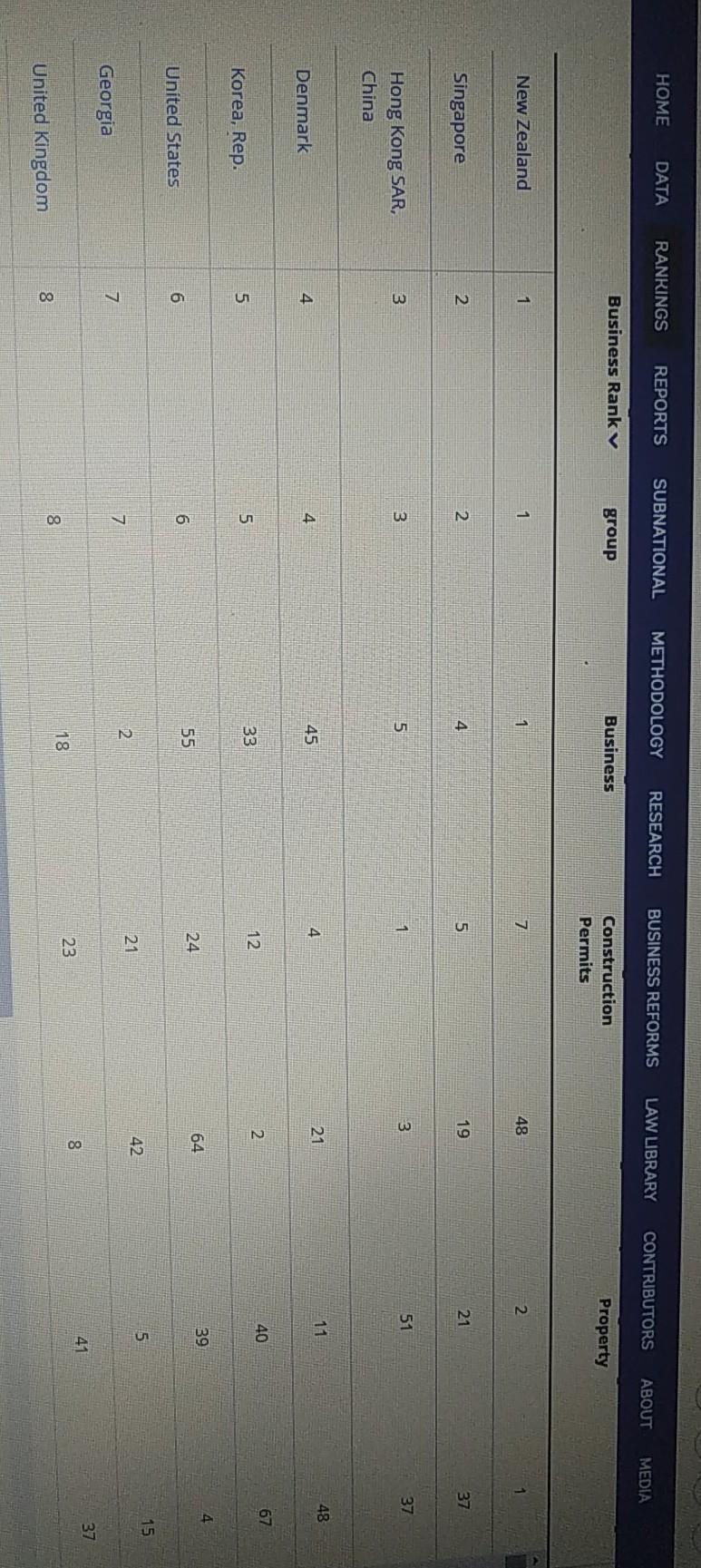 Take note of the rankings of the countries in