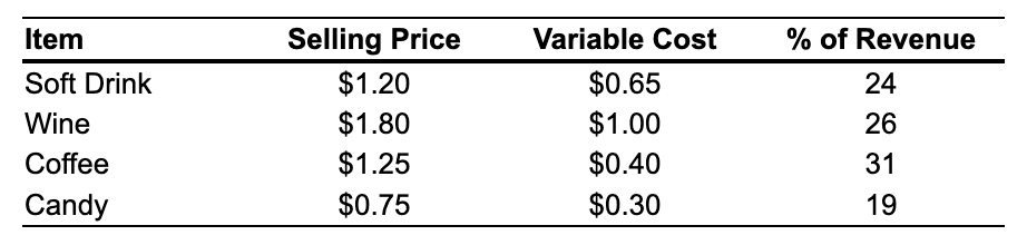 As manager of the St. Cloud Theatre Company, you