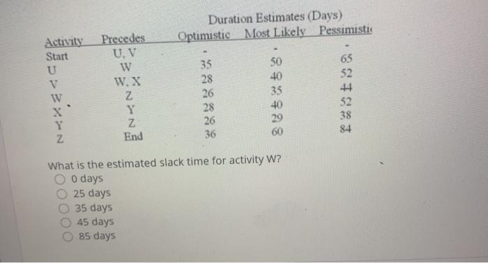 Duration Estimates (Days) Optimistic Most Likely