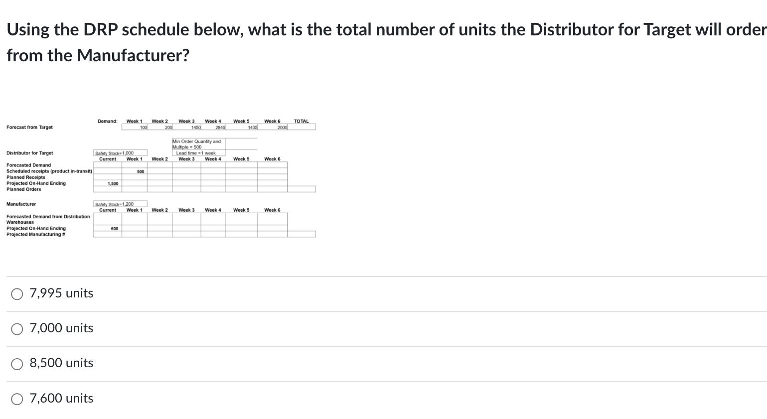 Using the DRP schedule below, what is the total