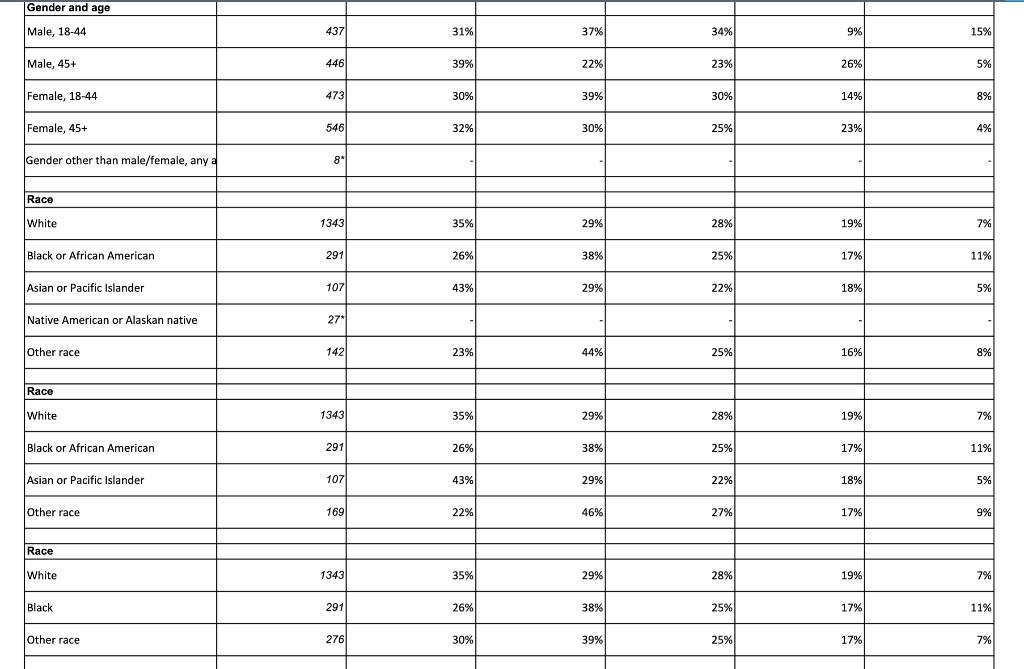 What types of consumers are more likely to use