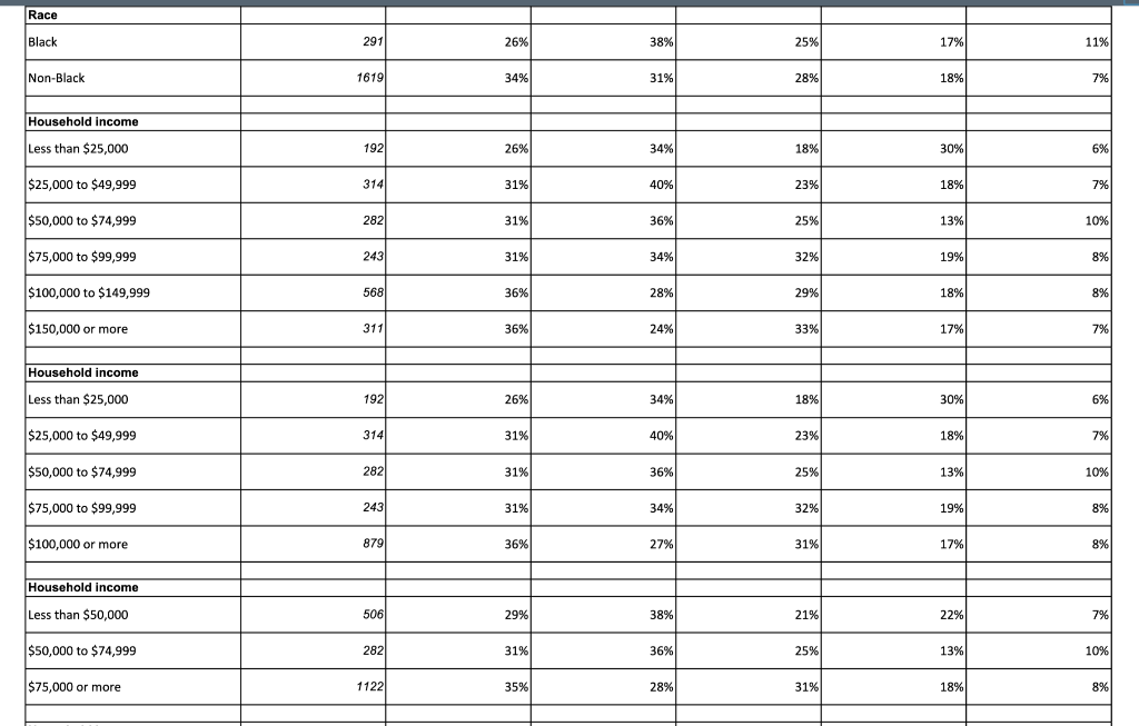 What types of consumers are more likely to use