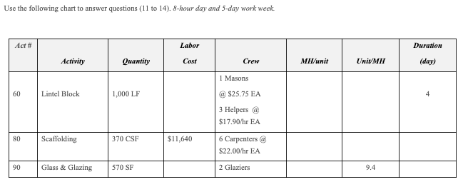 Labor productivity for activity 60 - Lintel Block