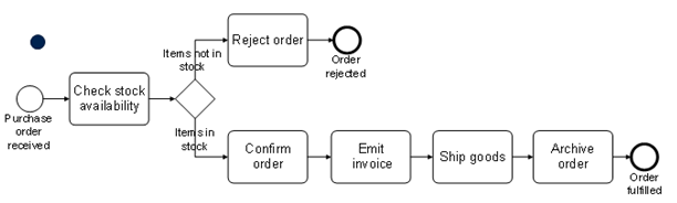 Which activity follows the alternative option