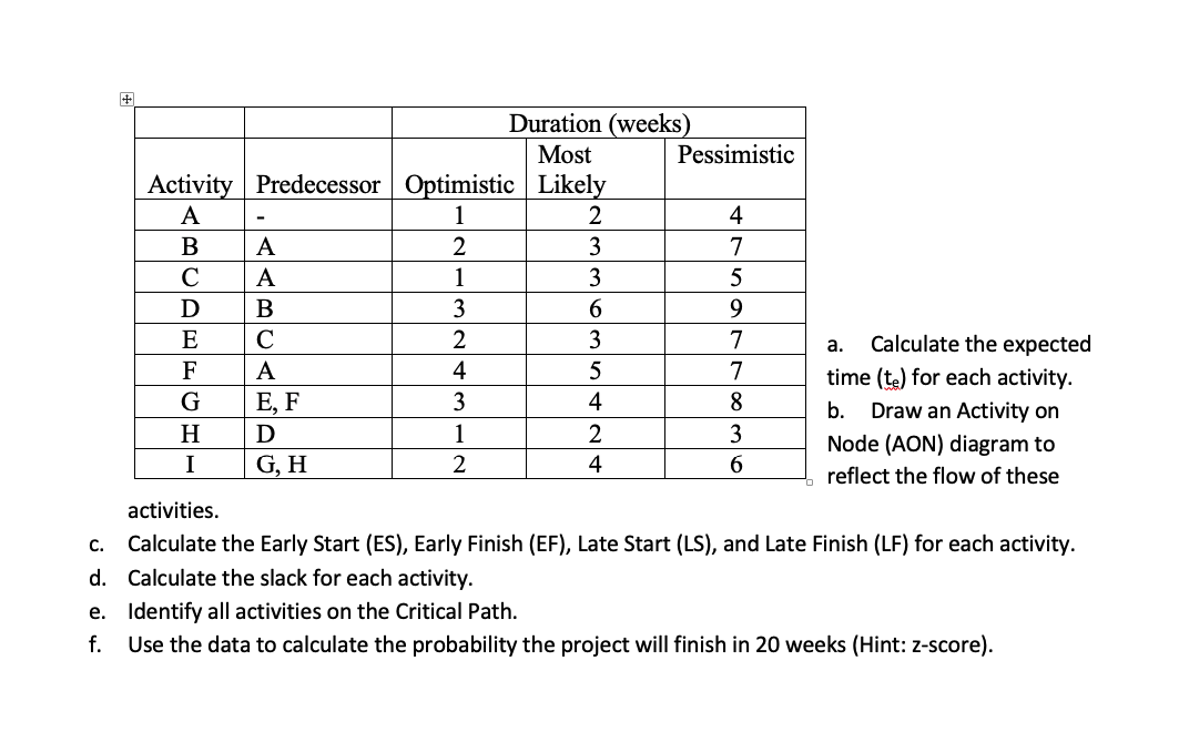 7 a. Duration (weeks) Most Pessimistic Activity