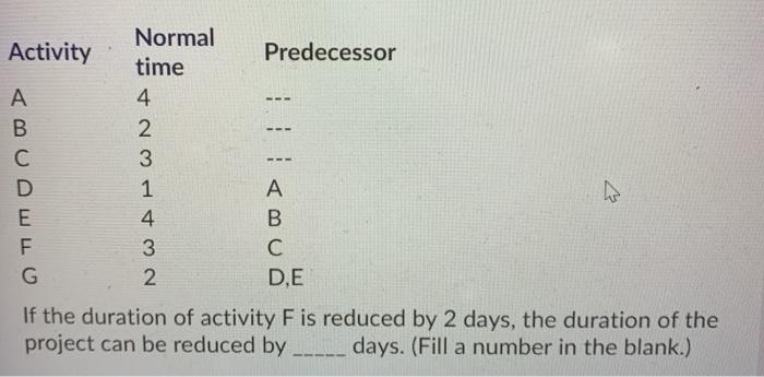 Activity Predecessor --- A B C D E F G Normal