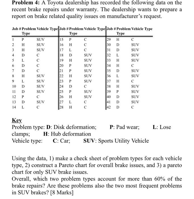 Problem 4: A Toyota dealership has recorded the
