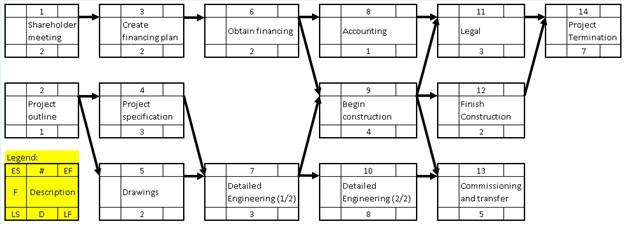 What is the EF for commissioning and transfer?