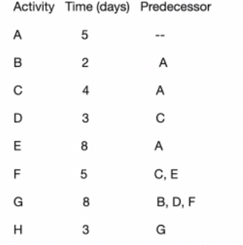 Please help me calculate the critical path and